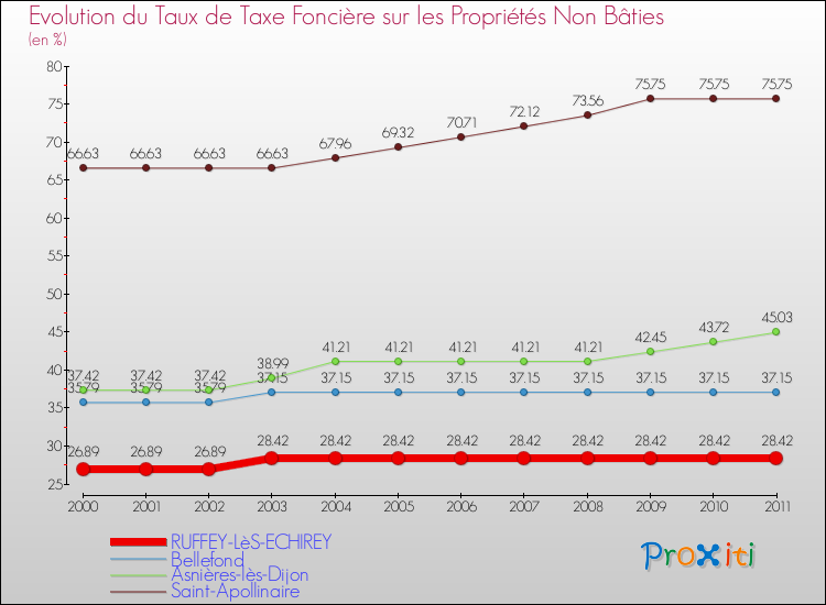 Evolution du taux de la taxe foncière sur les immeubles et terrains non batis pour RUFFEY-LèS-ECHIREY et les communes proches Comparaison des taux de la taxe foncière sur les immeubles et terrains non batis pour RUFFEY-LèS-ECHIREY et les communes voisines