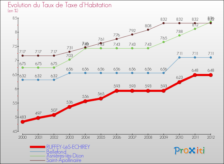 Evolution du taux de la taxe d'habitation pour RUFFEY-LèS-ECHIREY et les communes proches Comparaison des taux de la taxe d'habitation pour RUFFEY-LèS-ECHIREY et les communes voisines