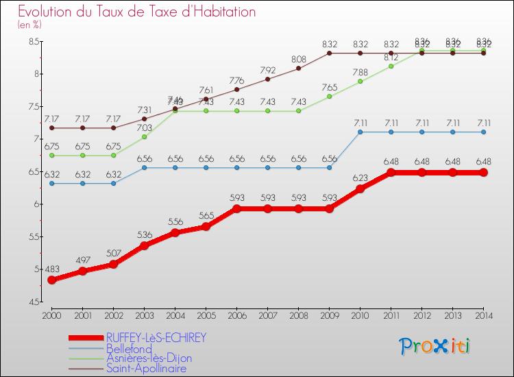 Comparaison des taux de la taxe d'habitation pour RUFFEY-LèS-ECHIREY et les communes voisines de 2000 à 2014