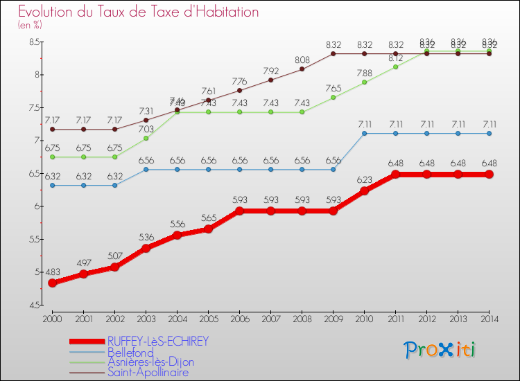 Evolution du taux de la taxe d'habitation pour RUFFEY-LèS-ECHIREY et les communes proches de 2000 à 2014 Comparaison des taux de la taxe d'habitation pour RUFFEY-LèS-ECHIREY et les communes voisines de 2000 à 2014