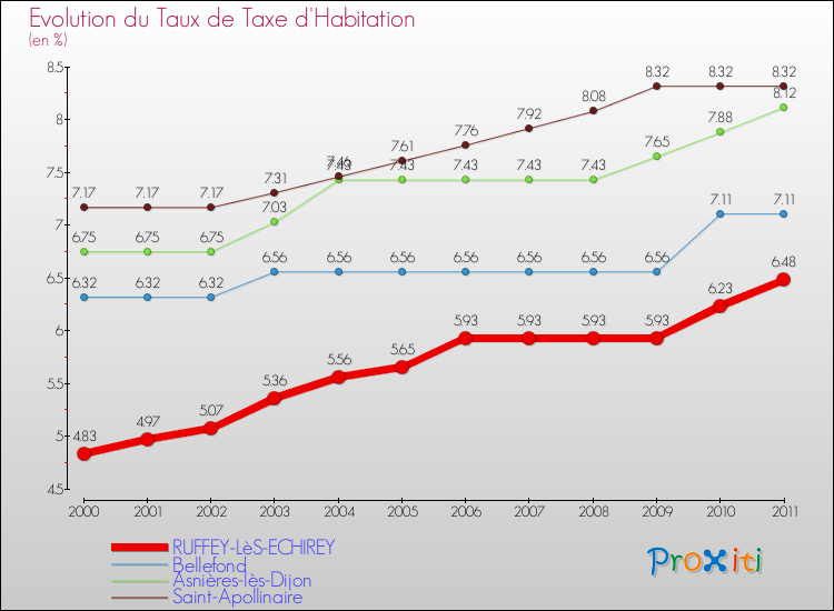 Evolution du taux de la taxe d'habitation pour RUFFEY-LèS-ECHIREY et les communes proches Comparaison des taux de la taxe d'habitation pour RUFFEY-LèS-ECHIREY et les communes voisines