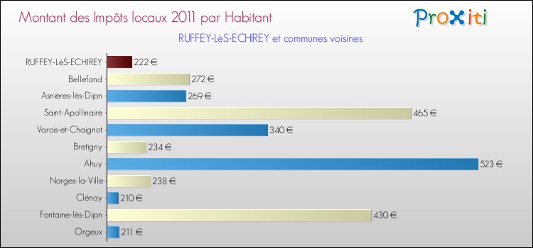 Montant des impôts locaux par Habitant pour RUFFEY-LèS-ECHIREY et les communes proches Comparaison des impôts locaux par habitant pour RUFFEY-LèS-ECHIREY et les communes voisines
