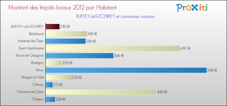 Montant des impôts locaux par Habitant pour RUFFEY-LèS-ECHIREY et les communes proches Comparaison des impôts locaux par habitant pour RUFFEY-LèS-ECHIREY et les communes voisines