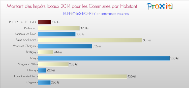 Montant des impôts locaux par Habitant pour RUFFEY-LèS-ECHIREY et les communes proches en 2014 Comparaison des impôts locaux par habitant pour RUFFEY-LèS-ECHIREY et les communes voisines en 2014
