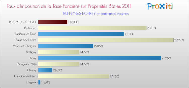 Taux d'imposition de la taxe foncière sur le bati 2011 pour RUFFEY-LèS-ECHIREY et les communes proches Comparaison des taux d'imposition de la taxe foncière sur le bati 2011 pour RUFFEY-LèS-ECHIREY et les communes voisines