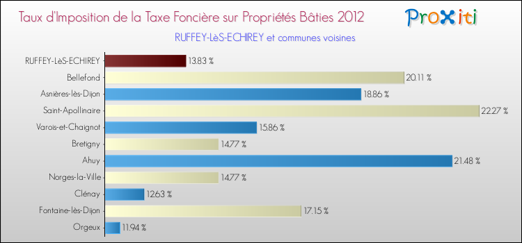 Taux d'imposition de la taxe foncière sur le bati 2012 pour RUFFEY-LèS-ECHIREY et les communes proches Comparaison des taux d'imposition de la taxe foncière sur le bati 2012 pour RUFFEY-LèS-ECHIREY et les communes voisines