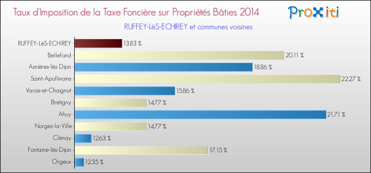 Taux d'imposition de la taxe foncière sur le bati 2014 pour RUFFEY-LèS-ECHIREY et les communes proches Comparaison des taux d'imposition de la taxe foncière sur le bati 2014 pour RUFFEY-LèS-ECHIREY et les communes voisines