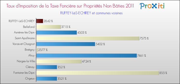 Taux d'imposition de la taxe foncière sur les immeubles et terrains non batis 2011 pour RUFFEY-LèS-ECHIREY et les communes proches Comparaison des taux d'imposition de la taxe foncière sur les immeubles et terrains non batis 2011 pour RUFFEY-LèS-ECHIREY et les communes voisines