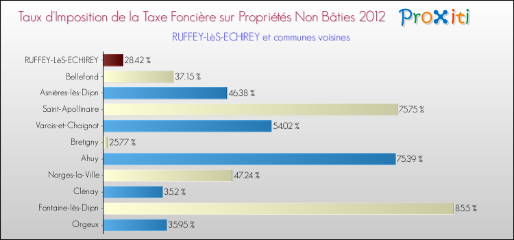 Taux d'imposition de la taxe foncière sur les immeubles et terrains non batis 2012 pour RUFFEY-LèS-ECHIREY et les communes proches Comparaison des taux d'imposition de la taxe foncière sur les immeubles et terrains non batis 2012 pour RUFFEY-LèS-ECHIREY et les communes voisines