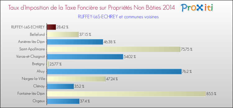 Taux d'imposition de la taxe foncière sur les immeubles et terrains non batis 2014 pour RUFFEY-LèS-ECHIREY et les communes proches Comparaison des taux d'imposition de la taxe foncière sur les immeubles et terrains non batis 2014 pour RUFFEY-LèS-ECHIREY et les communes voisines