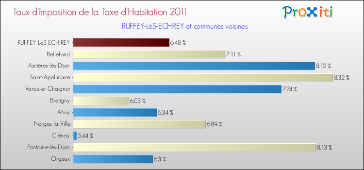 Taux d'imposition de la taxe d'habitation 2011 pour RUFFEY-LèS-ECHIREY et les communes proches Comparaison des taux d'imposition de la taxe d'habitation 2011 pour RUFFEY-LèS-ECHIREY et les communes voisines