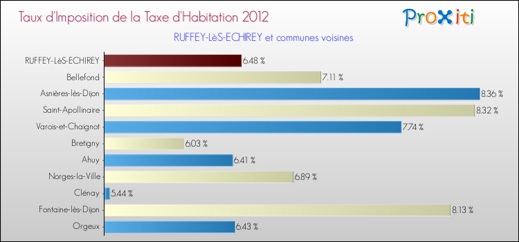 Taux d'imposition de la taxe d'habitation 2012 pour RUFFEY-LèS-ECHIREY et les communes proches Comparaison des taux d'imposition de la taxe d'habitation 2012 pour RUFFEY-LèS-ECHIREY et les communes voisines