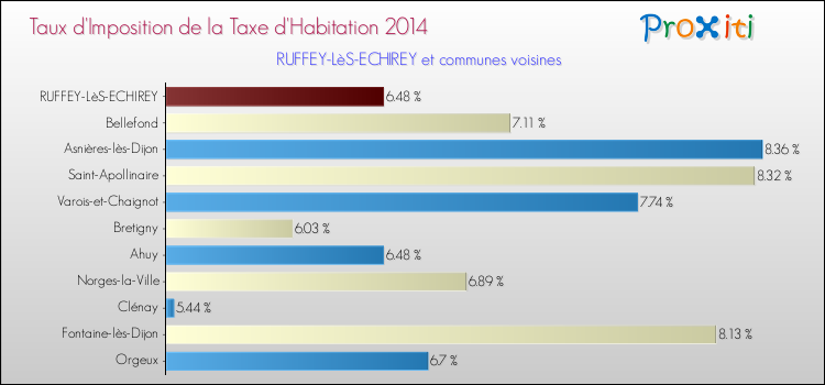 Comparaison des taux d'imposition de la taxe d'habitation 2014 pour RUFFEY-LèS-ECHIREY et les communes voisines