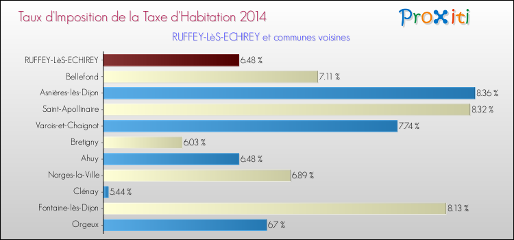 Taux d'imposition de la taxe d'habitation 2014 pour RUFFEY-LèS-ECHIREY et les communes proches Comparaison des taux d'imposition de la taxe d'habitation 2014 pour RUFFEY-LèS-ECHIREY et les communes voisines