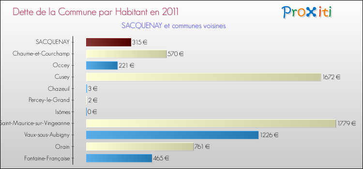 Dette par habitant de la commune en 2011 pour SACQUENAY et les communes proches Comparaison de la dette par habitant de la commune en 2011 pour SACQUENAY et les communes voisines