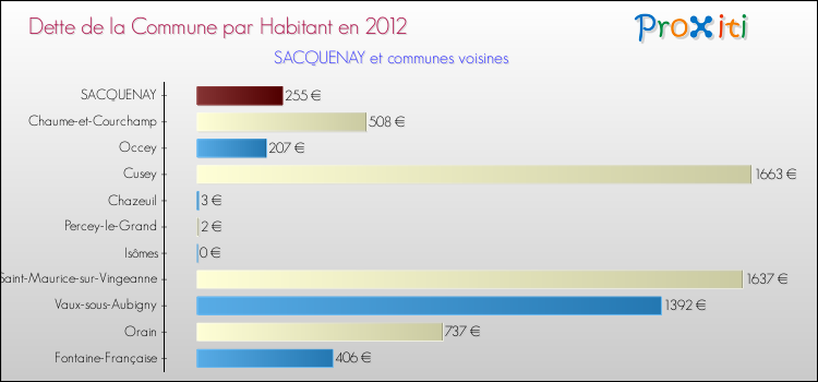 Dette par habitant de la commune en 2012 pour SACQUENAY et les communes proches Comparaison de la dette par habitant de la commune en 2012 pour SACQUENAY et les communes voisines