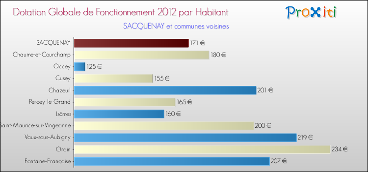 Montant des dotations globales de fonctionnement DGF par Habitant pour SACQUENAY et les communes proches Comparaison des des dotations globales de fonctionnement DGF par habitant pour SACQUENAY et les communes voisines