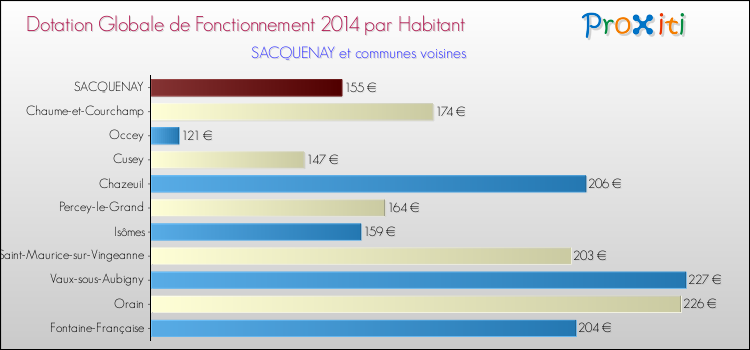Montant des dotations globales de fonctionnement DGF par Habitant pour SACQUENAY et les communes proches en 2014. Comparaison des des dotations globales de fonctionnement DGF par habitant pour SACQUENAY et les communes voisines en 2014.