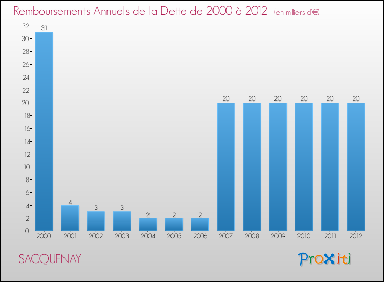 Evolution de l'annuité de la dette pour la commune de SACQUENAY de 2000 à 2012 Annuités de la dette pour SACQUENAY de 2000 à 2012