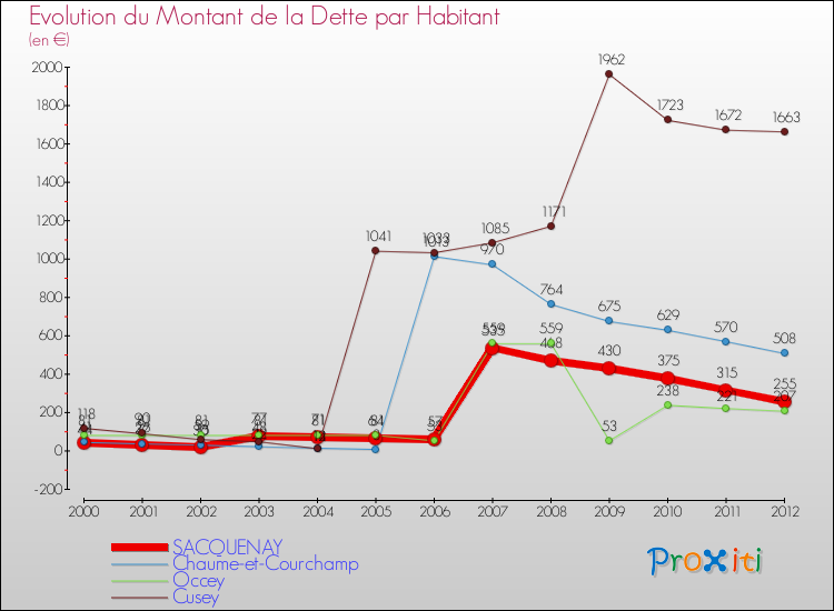 Evolution de la dette par habitant pour la commune de SACQUENAY et les communes proches de 2000 à 2012 Comparaison de la dette par habitant pour SACQUENAY et les communes voisines de 2000 à 2012