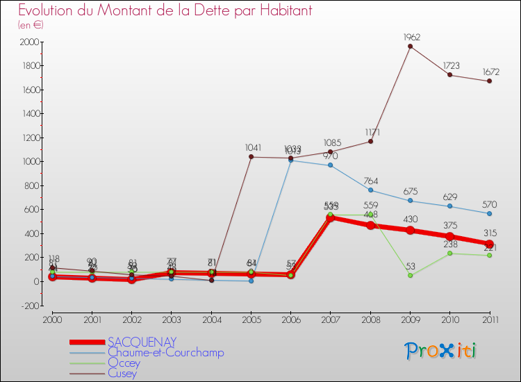 Evolution de la dette par habitant pour la commune de SACQUENAY et les communes proches Comparaison de la dette par habitant pour SACQUENAY et les communes voisines
