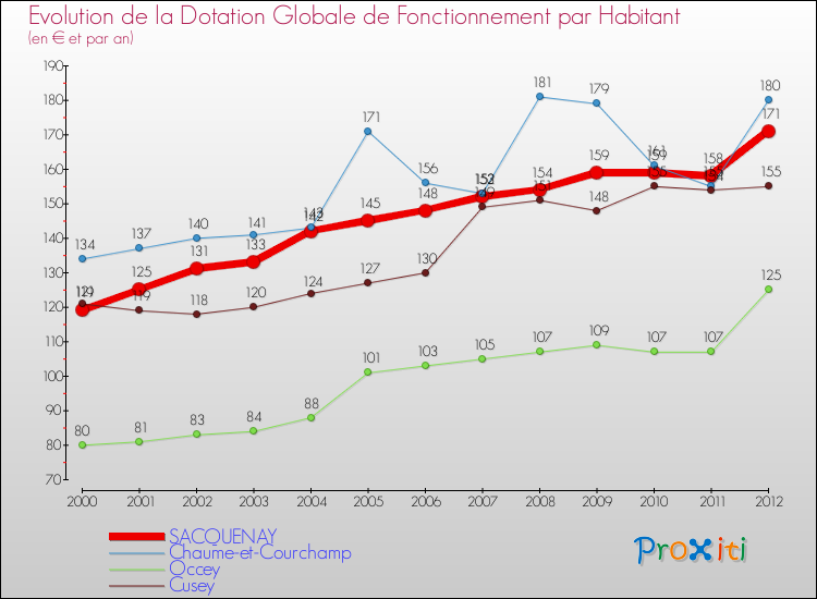 Evolution et montant de la dotation globale de fonctionnement par Habitant pour SACQUENAY et les communes proches Comparaison des dotations globales de fonctionnement par habitant pour SACQUENAY et les communes voisines