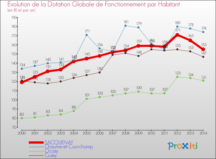 Evolution et montant de la dotation globale de fonctionnement par Habitant pour SACQUENAY et les communes proches de 2000 à 2014. Comparaison des dotations globales de fonctionnement par habitant pour SACQUENAY et les communes voisines de 2000 à 2014.