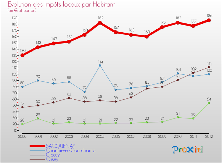Evolution et montant des impôts locaux par Habitant pour SACQUENAY et les communes proches Comparaison des impôts locaux par habitant pour SACQUENAY et les communes voisines