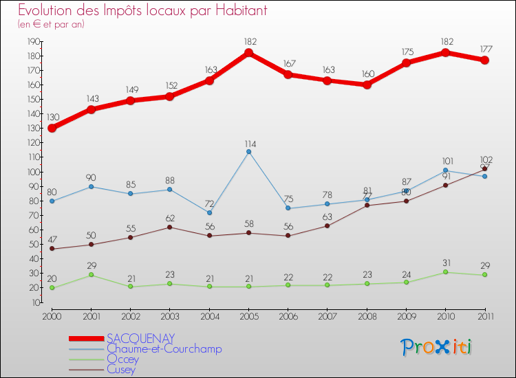 Evolution et montant des impôts locaux par Habitant pour SACQUENAY et les communes proches Comparaison des impôts locaux par habitant pour SACQUENAY et les communes voisines