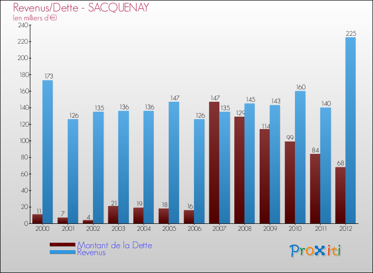 Evolution comparée de la dette et des revenus pour la commune de SACQUENAY de 2000 à 2012 Comparaison de la dette et des revenus pour SACQUENAY de 2000 à 2012