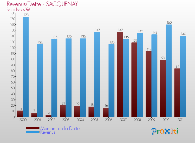 Evolution comparée de la dette et des revenus pour la commune de SACQUENAY de 2000 à 2011 Comparaison de la dette et des revenus pour SACQUENAY de 2000 à 2011