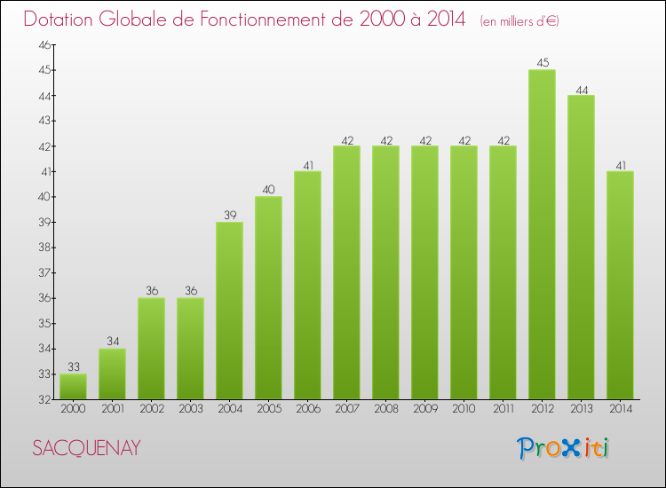 Evolution du montant de la Dotation Globale de Fonctionnement pour la commune de SACQUENAY de 2000 à 2014 Evolution du montant de la Dotation Globale de Fonctionnement pour SACQUENAY de 2000 à 2014
