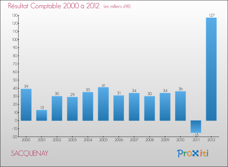 Evolution du résultat comptable pour la commune de SACQUENAY de 2000 à 2012 Evolution du résultat comptable pour SACQUENAY de 2000 à 2012