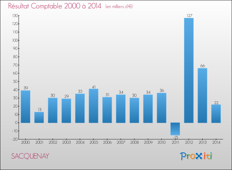 Evolution du résultat comptable pour la commune de SACQUENAY de 2000 à 2014 Evolution du résultat comptable pour SACQUENAY de 2000 à 2014