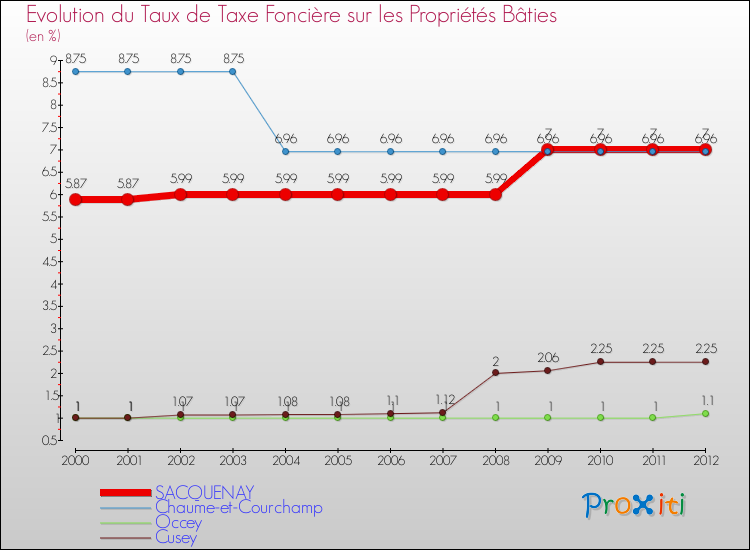 Evolution du taux de la taxe foncière sur le bati pour SACQUENAY et les communes proches de 2000 à 2012 Comparaison des taux de taxe foncière sur le bati pour SACQUENAY et les communes voisines de 2000 à 2012