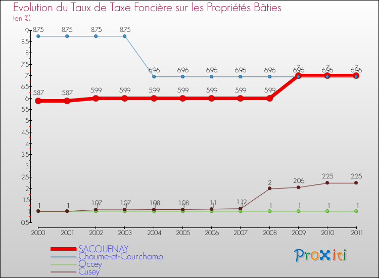Evolution du taux de la taxe foncière sur le bati pour SACQUENAY et les communes proches Comparaison des taux de taxe foncière sur le bati pour SACQUENAY et les communes voisines