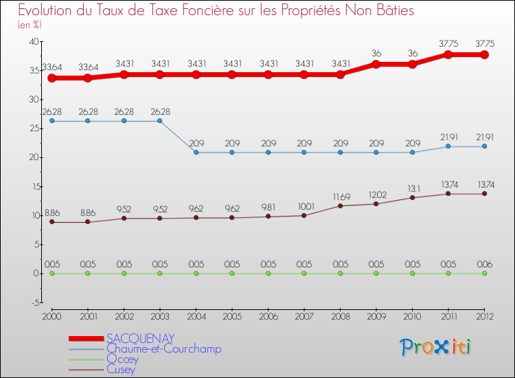 Evolution du taux de la taxe foncière sur les immeubles et terrains non batis pour SACQUENAY et les communes proches de 2000 à 2012 Comparaison des taux de la taxe foncière sur les immeubles et terrains non batis pour SACQUENAY et les communes voisines de 2000 à 2012