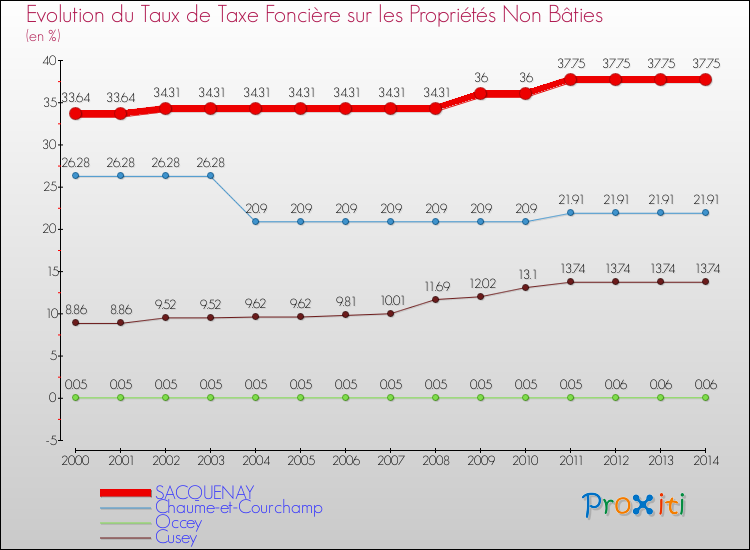 Evolution du taux de la taxe foncière sur les immeubles et terrains non batis pour SACQUENAY et les communes proches de 2000 à 2014 Comparaison des taux de la taxe foncière sur les immeubles et terrains non batis pour SACQUENAY et les communes voisines de 2000 à 2014