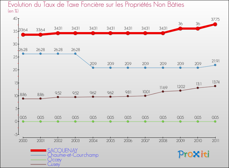 Evolution du taux de la taxe foncière sur les immeubles et terrains non batis pour SACQUENAY et les communes proches Comparaison des taux de la taxe foncière sur les immeubles et terrains non batis pour SACQUENAY et les communes voisines