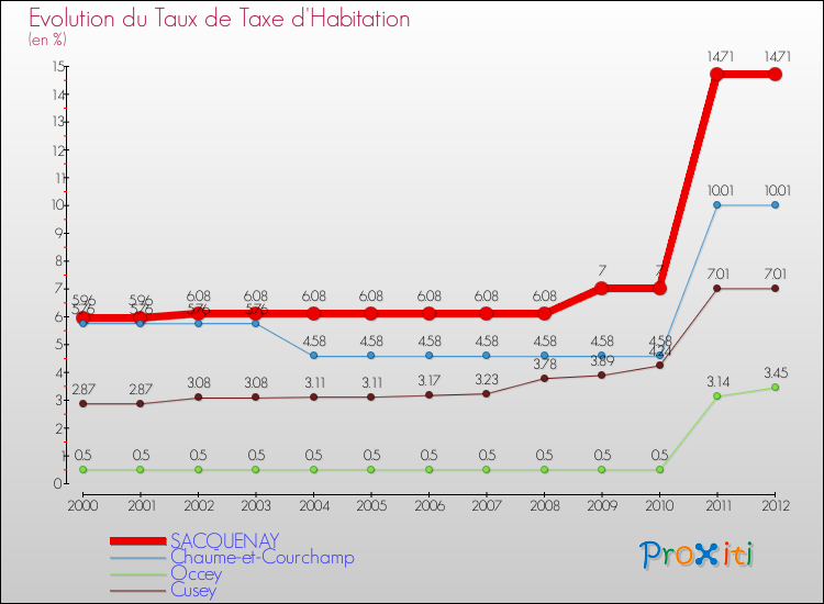 Evolution du taux de la taxe d'habitation pour SACQUENAY et les communes proches Comparaison des taux de la taxe d'habitation pour SACQUENAY et les communes voisines