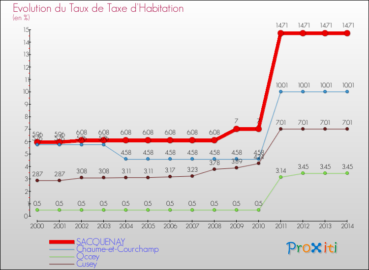 Evolution du taux de la taxe d'habitation pour SACQUENAY et les communes proches de 2000 à 2014 Comparaison des taux de la taxe d'habitation pour SACQUENAY et les communes voisines de 2000 à 2014