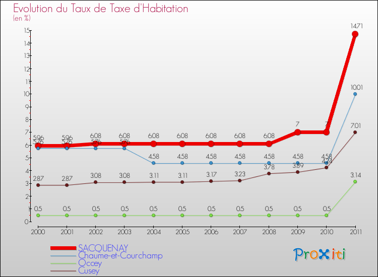 Evolution du taux de la taxe d'habitation pour SACQUENAY et les communes proches Comparaison des taux de la taxe d'habitation pour SACQUENAY et les communes voisines