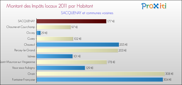 Montant des impôts locaux par Habitant pour SACQUENAY et les communes proches Comparaison des impôts locaux par habitant pour SACQUENAY et les communes voisines