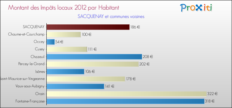 Montant des impôts locaux par Habitant pour SACQUENAY et les communes proches Comparaison des impôts locaux par habitant pour SACQUENAY et les communes voisines