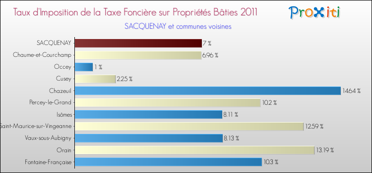 Taux d'imposition de la taxe foncière sur le bati 2011 pour SACQUENAY et les communes proches Comparaison des taux d'imposition de la taxe foncière sur le bati 2011 pour SACQUENAY et les communes voisines