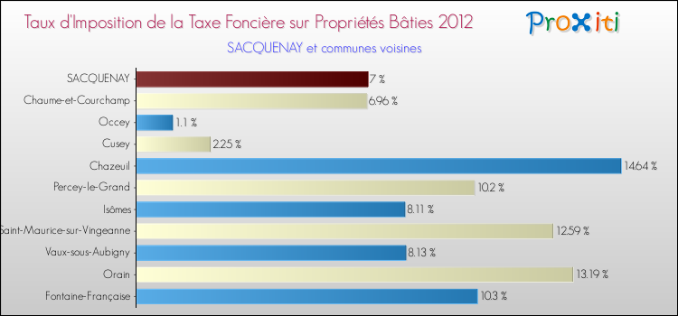 Taux d'imposition de la taxe foncière sur le bati 2012 pour SACQUENAY et les communes proches Comparaison des taux d'imposition de la taxe foncière sur le bati 2012 pour SACQUENAY et les communes voisines