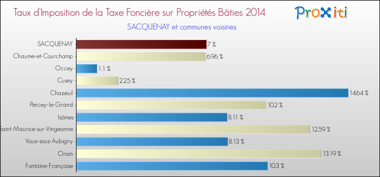 Taux d'imposition de la taxe foncière sur le bati 2014 pour SACQUENAY et les communes proches Comparaison des taux d'imposition de la taxe foncière sur le bati 2014 pour SACQUENAY et les communes voisines