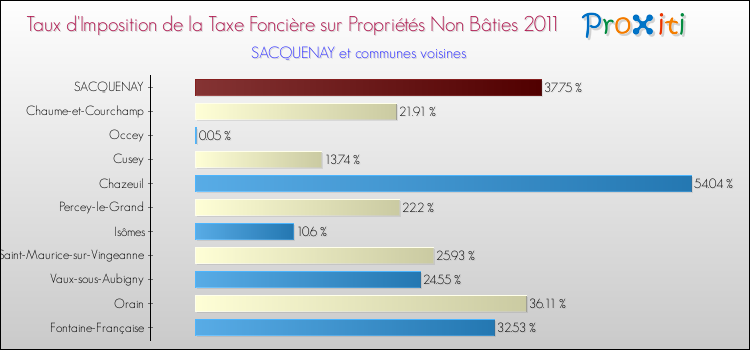 Taux d'imposition de la taxe foncière sur les immeubles et terrains non batis 2011 pour SACQUENAY et les communes proches Comparaison des taux d'imposition de la taxe foncière sur les immeubles et terrains non batis 2011 pour SACQUENAY et les communes voisines