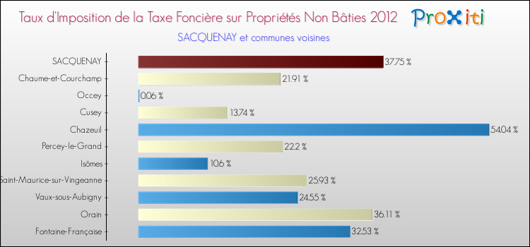 Taux d'imposition de la taxe foncière sur les immeubles et terrains non batis 2012 pour SACQUENAY et les communes proches Comparaison des taux d'imposition de la taxe foncière sur les immeubles et terrains non batis 2012 pour SACQUENAY et les communes voisines
