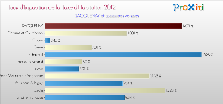 Taux d'imposition de la taxe d'habitation 2012 pour SACQUENAY et les communes proches Comparaison des taux d'imposition de la taxe d'habitation 2012 pour SACQUENAY et les communes voisines